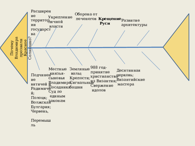Почему Владимира прозвали Красное Солнышко? Расширение территории государства Оборона от  печенегов Укрепление личной  власти Крещение  Руси Развитие архитектуры 988 год- принятие христианства из Византии; Свержение  идолов Земляные Местные  князья-  валы; Крепости; сыновья Владимира; Сигнальные Посадники башни Суд по  единым законам Десятинная церковь; Византийские  мастера Подчинение вятичей и Радимичей; Полоцк; Волжская Булгария; Червень,  Перемышль 