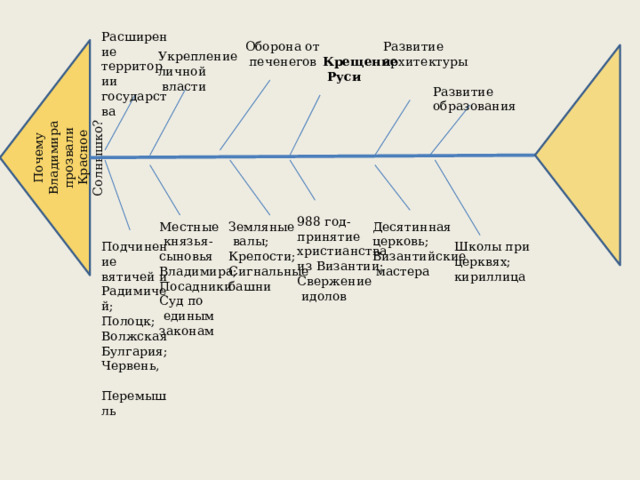 Почему Владимира прозвали Красное Солнышко? Расширение территории государства Оборона от Развитие  печенегов архитектуры Укрепление личной  власти Крещение  Руси Развитие образования 988 год- принятие христианства из Византии; Свержение  идолов Десятинная Местные Земляные  князья-  валы; церковь; Византийские сыновья Крепости;  мастера Владимира; Сигнальные башни Посадники Суд по  единым законам Школы при Подчинение церквях; вятичей и кириллица Радимичей; Полоцк; Волжская Булгария; Червень,  Перемышль 