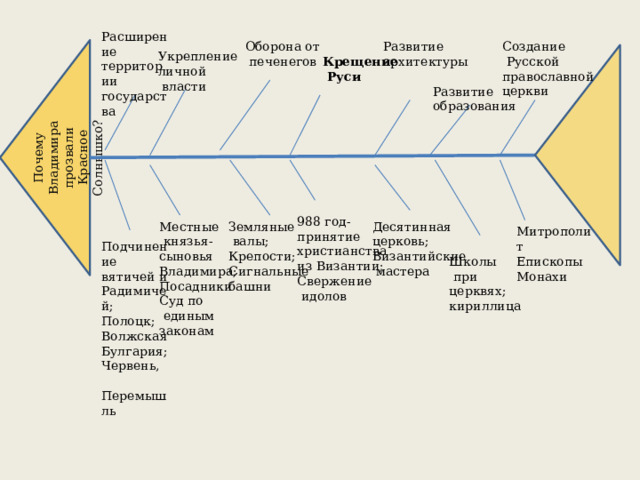 Почему Владимира прозвали Красное Солнышко? Расширение территории государства Создание Развитие Оборона от  Русской архитектуры  печенегов православной церкви Укрепление личной  власти Крещение  Руси Развитие образования 988 год- принятие христианства из Византии; Свержение  идолов Десятинная Местные Земляные церковь;  князья-  валы; сыновья Византийские Крепости; Владимира; Сигнальные  мастера башни Посадники Суд по  единым законам Митрополит Епископы Монахи Подчинение вятичей и Радимичей; Полоцк; Волжская Булгария; Червень,  Перемышль Школы  при церквях; кириллица 