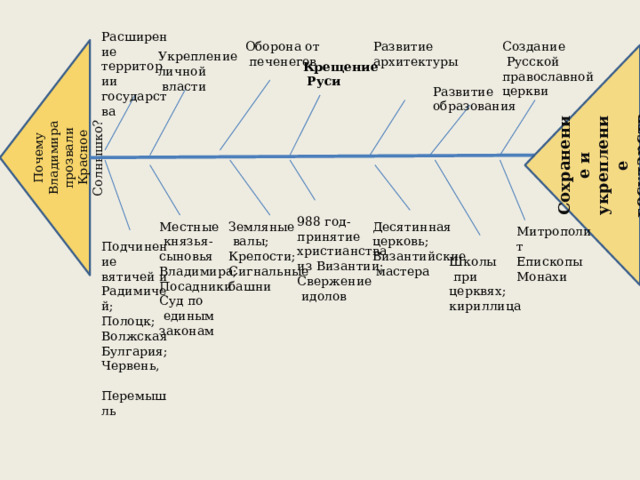 Почему Владимира прозвали Красное Солнышко? Сохранение и укрепление государства Расширение территории государства Создание Развитие Оборона от  Русской архитектуры  печенегов православной церкви Укрепление личной  власти Крещение  Руси Развитие образования 988 год- принятие христианства из Византии; Свержение  идолов Десятинная Местные Земляные церковь;  князья-  валы; сыновья Византийские Крепости; Владимира; Сигнальные  мастера башни Посадники Суд по  единым законам Митрополит Епископы Монахи Подчинение вятичей и Радимичей; Полоцк; Волжская Булгария; Червень,  Перемышль Школы  при церквях; кириллица 
