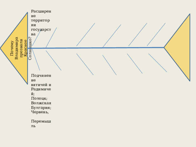 Почему Владимира прозвали Красное Солнышко? Расширение территории государства Подчинение вятичей и Радимичей; Полоцк; Волжская Булгария; Червень,  Перемышль 