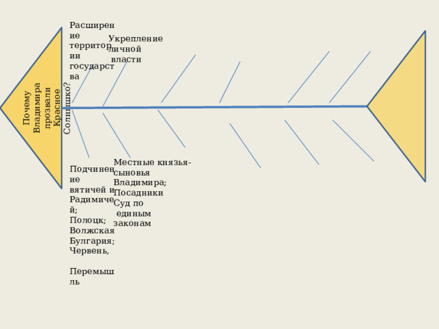 Почему Владимира прозвали Красное Солнышко? Расширение территории государства Укрепление личной  власти Местные князья- сыновья Владимира; Посадники Суд по  единым законам Подчинение вятичей и Радимичей; Полоцк; Волжская Булгария; Червень,  Перемышль 