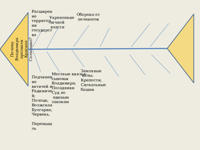 Почему Владимира прозвали Красное Солнышко? Расширение территории государства Оборона от  печенегов Укрепление личной  власти Земляные  валы; Крепости; Сигнальные башни Местные князья- сыновья Владимира; Посадники Суд по  единым законам Подчинение вятичей и Радимичей; Полоцк; Волжская Булгария; Червень,  Перемышль 