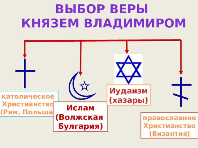 Выбор веры князем Владимиром Иудаизм (хазары) католическое Христианство (Рим, Польша) Ислам (Волжская Булгария) православное Христианство (Византия) 