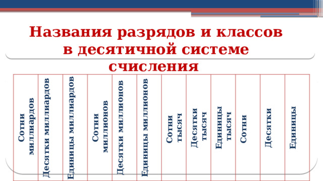 Названия разрядов и классов в десятичной системе счисления Сотни Класс миллиардов Десятки миллиардов  миллиардов Единицы миллиардов Сотни  миллионов Класс Десятки миллионов миллионов Единицы миллионов Сотни тысяч Десятки Класс тысяч  тысяч Единицы Сотни  тысяч Класс Десятки единиц Единицы  