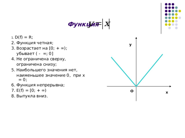  Функция 1. D ( f ) = R ; 2. Функция четная; 3. Возрастает на [ 0; + ∞) ;  убывает ( - ∞ ; 0 ] 4. Не ограничена сверху,  ограничена снизу; 5. Наибольшего значения нет,  наименьшее значение 0, при х = 0; 6. Функция непрерывна; 7. Е( f ) = [0 ; + ∞) 8. Выпукла вниз. у О х 15 