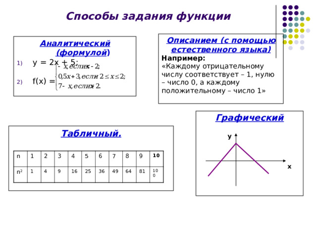 Способы задания функции Описанием (с помощью естественного языка) Например: «Каждому отрицательному числу соответствует – 1, нулю – число 0, а каждому положительному – число 1» Аналитический (формулой ) у = 2х + 5;  f(x) = Графический   Табличный.     у n n 2 1 2 1 4 3 4 9 16 5 25 6 36 7 49 8 64 9 10 81 100 х 5 