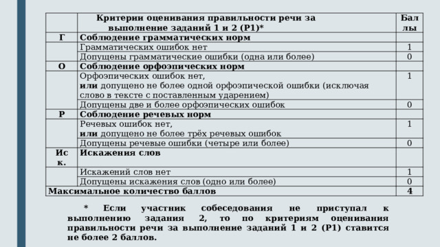   Г Критерии оценивания правильности речи  за  выполнение  заданий  1  и  2  (Р1)* Баллы Соблюдение  грамматических  норм     Грамматических  ошибок  нет Допущены  грамматические  ошибки (одна  или  более) О 1 0 Соблюдение  орфоэпических  норм     Орфоэпических  ошибок  нет, Допущены  две  и  более  орфоэпических  ошибок Р 1 или допущено не более одной орфоэпической ошибки  (исключая  слово в  тексте с  поставленным  ударением) Соблюдение  речевых  норм   0   Речевых  ошибок  нет, Допущены  речевые  ошибки  (четыре  или  более) Иск. 1 или допущено  не  более  трёх речевых ошибок 0 Искажения  слов     Искажений  слов  нет 1 Допущены  искажения  слов  (одно  или  более) Максимальное  количество  баллов 0 4 *  Если  участник  собеседования  не  приступал  к  выполнению  задания  2,  то по критериям оценивания правильности речи за выполнение заданий 1 и 2 (P1)  ставится  не  более  2 баллов. 