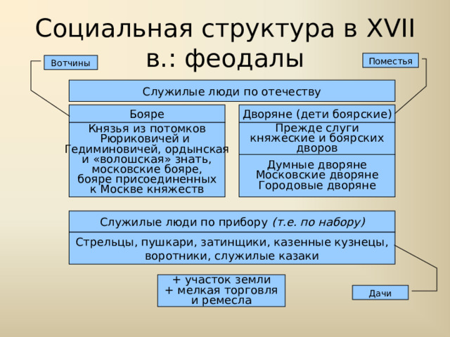 Социальная структура в XVII в.: феодалы Поместья Вотчины Служилые люди по отечеству Бояре Дворяне (дети боярские) Князья из потомков Рюриковичей и Гедиминовичей, ордынская и «волошская» знать, московские бояре, бояре присоединенных к Москве княжеств Прежде слуги княжеские и боярских дворов Думные дворяне Московские дворяне Городовые дворяне Служилые люди по прибору (т.е. по набору) Стрельцы, пушкари, затинщики, казенные кузнецы, воротники, служилые казаки + участок земли + мелкая торговля и ремесла Дачи 