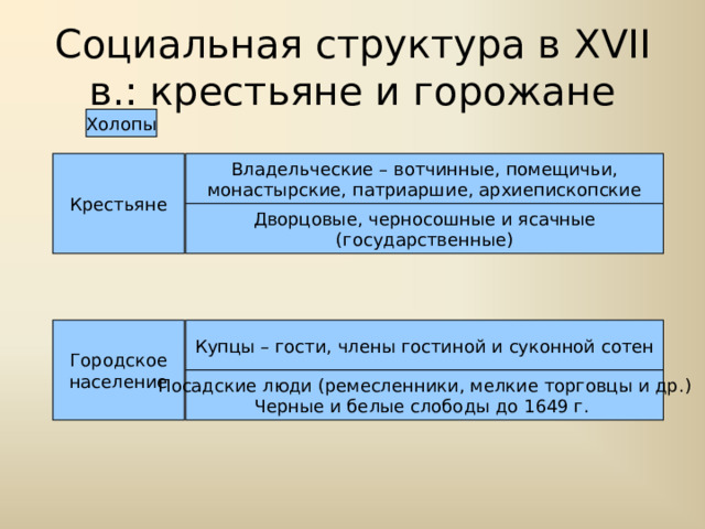 Социальная структура в XVII в.: крестьяне и горожане Холопы Крестьяне Владельческие – вотчинные, помещичьи, монастырские, патриаршие, архиепископские Дворцовые, черносошные и ясачные (государственные) Городское население Купцы – гости, члены гостиной и суконной сотен Посадские люди (ремесленники, мелкие торговцы и др.) Черные и белые слободы до 1649 г. 