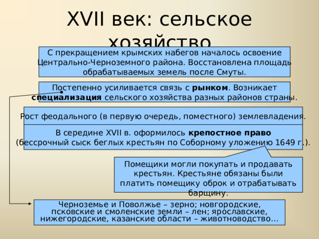 XVII век: сельское хозяйство С прекращением крымских набегов началось освоение Центрально-Черноземного района. Восстановлена площадь обрабатываемых земель после Смуты. Постепенно усиливается связь с рынком . Возникает специализация сельского хозяйства разных районов страны. Рост феодального (в первую очередь, поместного) землевладения. В середине XVII в. оформилось крепостное право (бессрочный сыск беглых крестьян по Соборному уложению 1649 г.). Помещики могли покупать и продавать крестьян. Крестьяне обязаны были платить помещику оброк и отрабатывать барщину. Черноземье и Поволжье – зерно; новгородские, псковские и смоленские земли – лен; ярославские, нижегородские, казанские области – животноводство… 