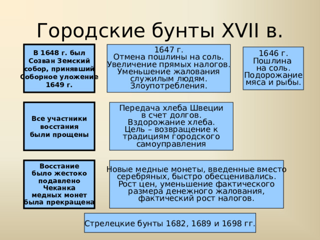 Городские бунты XVII в. Соляной бунт 1648 г. в Москве и др. городах 1647 г. Отмена пошлины на соль. Увеличение прямых налогов. Уменьшение жалования служилым людям. Злоупотребления. В 1648 г. был Созван Земский собор, принявший Соборное уложение 1649 г. 1646 г. Пошлина на соль. Подорожание мяса и рыбы. Хлебные бунты 1650 г. в Новгороде и Пскове Передача хлеба Швеции в счет долгов. Вздорожание хлеба. Цель – возвращение к традициям городского самоуправления Все участники восстания были прощены Медный бунт 1662 г. в Москве Новые медные монеты, введенные вместо серебряных, быстро обесценивались. Рост цен, уменьшение фактического размера денежного жалования, фактический рост налогов. Восстание было жестоко подавлено Чеканка медных монет была прекращена Стрелецкие бунты 1682, 1689 и 1698 гг. 