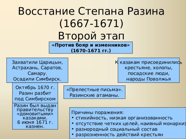 Восстание Степана Разина (1667-1671)  Второй этап «Против бояр и изменников» (1670-1671 гг.) Захватили Царицын, Астрахань, Саратов, Самару. Осадили Симбирск. К казакам присоединились крестьяне, холопы, посадские люди, народы Поволжья Октябрь 1670 г. Разин разбит под Симбирском «Прелестные письма». Разинские атаманы. Разин был выдан правительству «домовитыми» казаками. 6 июня 1671 г. казнен. Причины поражения:  стихийность, низкая организованность  отсутствие четких целей, наивный монархизм  разнородный социальный состав  разрозненность действий крестьян 