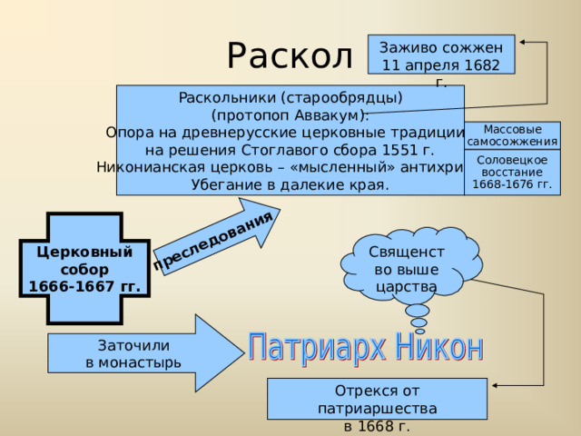 преследования Раскол Заживо сожжен 11 апреля 1682 г. Раскольники (старообрядцы) (протопоп Аввакум): Опора на древнерусские церковные традиции, на решения Стоглавого сбора 1551 г. Никонианская церковь – «мысленный» антихрист. Убегание в далекие края. Массовые самосожжения Соловецкое восстание 1668-1676 гг. Церковный собор 1666-1667 гг. Священство выше царства Заточили в монастырь Отрекся от патриаршества в 1668 г. 