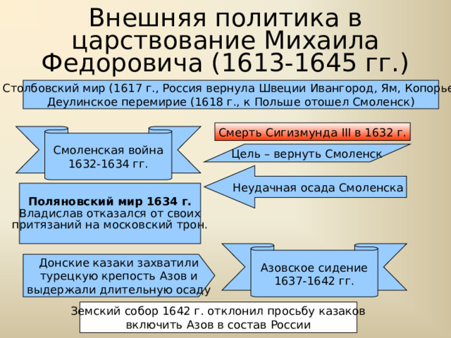 Внешняя политика в царствование Михаила Федоровича (1613-1645 гг.) Столбовский мир (1617 г., Россия вернула Швеции Ивангород, Ям, Копорье) Деулинское перемирие (1618 г., к Польше отошел Смоленск) Смерть Сигизмунда III в 1632 г. Смоленская война 1632-1634 гг. Цель – вернуть Смоленск Неудачная осада Смоленска Поляновский мир 1634 г. Владислав отказался от своих притязаний на московский трон. Азовское сидение 1637-1642 гг. Донские казаки захватили турецкую крепость Азов и выдержали длительную осаду Земский собор 1642 г. отклонил просьбу казаков включить Азов в состав России 