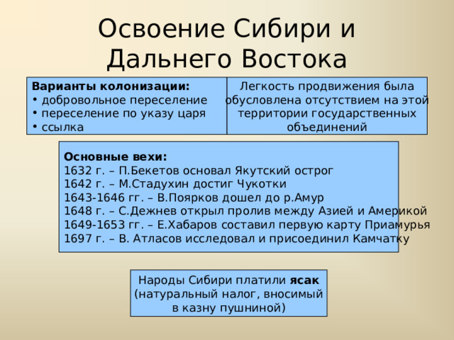 Освоение Сибири и  Дальнего Востока Варианты колонизации: Легкость продвижения была обусловлена отсутствием на этой территории государственных объединений  добровольное переселение  переселение по указу царя  ссылка Основные вехи: 1632 г. – П.Бекетов основал Якутский острог 1642 г. – М.Стадухин достиг Чукотки 1643-1646 гг. – В.Поярков дошел до р.Амур 1648 г. – С.Дежнев открыл пролив между Азией и Америкой 1649-1653 гг. – Е.Хабаров составил первую карту Приамурья 1697 г. – В. Атласов исследовал и присоединил Камчатку Народы Сибири платили ясак (натуральный налог, вносимый в казну пушниной) 