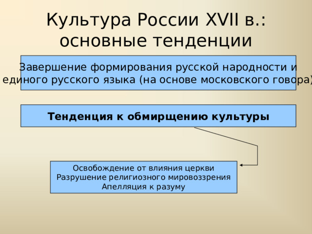 Культура России XVII в.:  основные тенденции Завершение формирования русской народности и единого русского языка (на основе московского говора) Тенденция к обмирщению культуры Освобождение от влияния церкви Разрушение религиозного мировоззрения Апелляция к разуму 