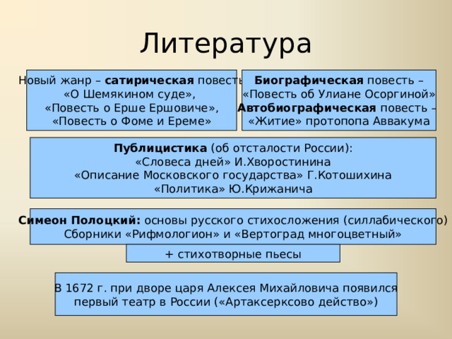 Литература Новый жанр – сатирическая повесть «О Шемякином суде», «Повесть о Ерше Ершовиче», «Повесть о Фоме и Ереме» Биографическая повесть – «Повесть об Улиане Осоргиной» Автобиографическая повесть – «Житие» протопопа Аввакума Публицистика (об отсталости России): «Словеса дней» И.Хворостинина «Описание Московского государства» Г.Котошихина «Политика» Ю.Крижанича Симеон Полоцкий: основы русского стихосложения (силлабического) Сборники «Рифмологион» и «Вертоград многоцветный» + стихотворные пьесы В 1672 г. при дворе царя Алексея Михайловича появился первый театр в России («Артаксерксово действо») 