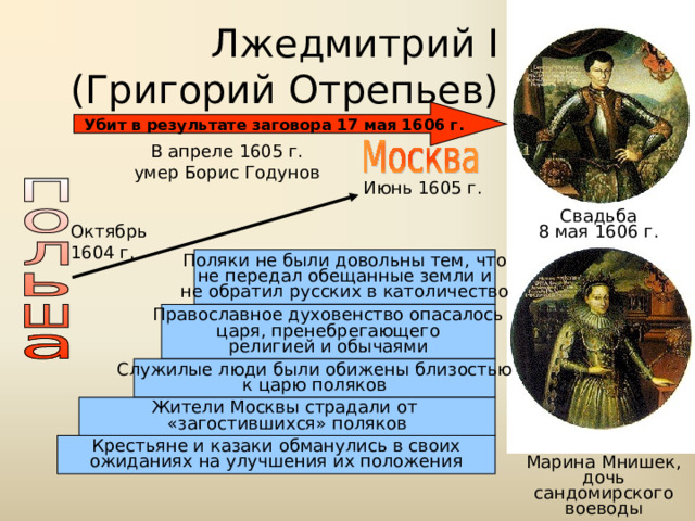 Лжедмитрий I  (Григорий Отрепьев) Убит в результате заговора 17 мая 1606 г. В апреле 1605 г. умер Борис Годунов Июнь 1605 г. Свадьба 8 мая 1606 г. Октябрь 1604 г. Поляки не были довольны тем, что не передал обещанные земли и не обратил русских в католичество Православное духовенство опасалось царя, пренебрегающего религией и обычаями Служилые люди были обижены близостью к царю поляков Жители Москвы страдали от «загостившихся» поляков Крестьяне и казаки обманулись в своих ожиданиях на улучшения их положения Марина Мнишек, дочь сандомирского воеводы 