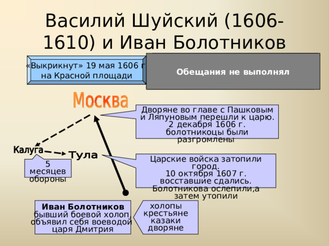 Василий Шуйский (1606-1610) и Иван Болотников Крестоцеловальная запись Правление вместе с Боярской думой Не налагать опал и не казнить без суда  Обещания не выполнял «Выкрикнут» 19 мая 1606 г. на Красной площади Дворяне во главе с Пашковым и Ляпуновым перешли к царю. 2 декабря 1606 г. болотникоцы были разгромлены Царские войска затопили город. 10 октября 1607 г. восставшие сдались. Болотникова ослепили,а затем утопили 5 месяцев обороны Иван Болотников бывший боевой холоп, объявил себя воеводой царя Дмитрия холопы крестьяне казаки дворяне 