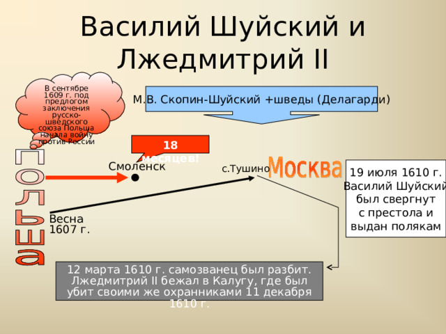 Василий Шуйский и Лжедмитрий II В сентябре 1609 г. под предлогом заключения русско-шведского союза Польша начала войну против России М.В. Скопин-Шуйский +шведы (Делагарди) 18 месяцев! Смоленск с.Тушино 19 июля 1610 г. Василий Шуйский был свергнут с престола и выдан полякам Весна 1607 г. 12 марта 1610 г. самозванец был разбит. Лжедмитрий II бежал в Калугу, где был убит своими же охранниками 11 декабря 1610 г. 