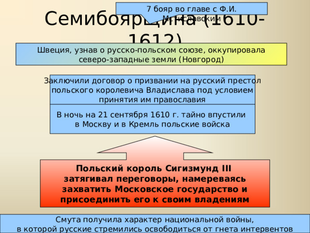 7 бояр во главе с Ф.И. Мстиславским Семибоярщина (1610-1612) Швеция, узнав о русско-польском союзе, оккупировала северо-западные земли (Новгород) Заключили договор о призвании на русский престол польского королевича Владислава под условием принятия им православия В ночь на 21 сентября 1610 г. тайно впустили в Москву и в Кремль польские войска Польский король Сигизмунд III  затягивал переговоры, намереваясь захватить Московское государство и присоединить его к своим владениям Смута получила характер национальной войны, в которой русские стремились освободиться от гнета интервентов 