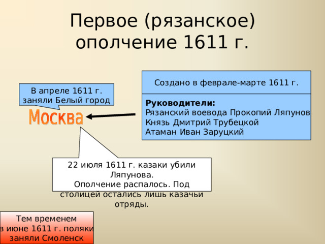 Первое (рязанское)  ополчение 1611 г. Создано в феврале-марте 1611 г. В апреле 1611 г. заняли Белый город Руководители: Рязанский воевода Прокопий Ляпунов Князь Дмитрий Трубецкой Атаман Иван Заруцкий 22 июля 1611 г. казаки убили Ляпунова. Ополчение распалось. Под столицей остались лишь казачьи отряды. Тем временем в июне 1611 г. поляки заняли Смоленск 