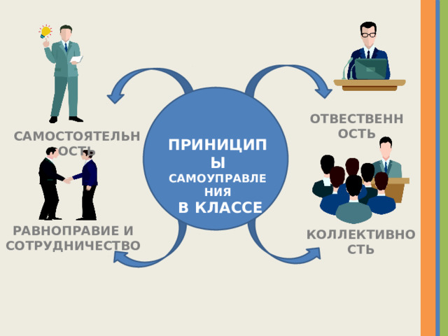 ОТВЕСТВЕННОСТЬ САМОСТОЯТЕЛЬНОСТЬ ПРИНИЦИПЫ САМОУПРАВЛЕНИЯ  В КЛАССЕ РАВНОПРАВИЕ И СОТРУДНИЧЕСТВО КОЛЛЕКТИВНОСТЬ 