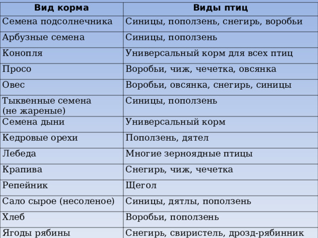 Вид корма Виды птиц Семена подсолнечника Синицы, поползень, снегирь, воробьи Арбузные семена Синицы, поползень Конопля Универсальный корм для всех птиц Просо Овес Воробьи, чиж, чечетка, овсянка Воробьи, овсянка, снегирь, синицы Тыквенные семена (не жареные) Синицы, поползень Семена дыни Универсальный корм Кедровые орехи Поползень, дятел Лебеда Крапива Многие зерноядные птицы Снегирь, чиж, чечетка Репейник Щегол Сало сырое (несоленое) Синицы, дятлы, поползень Хлеб Ягоды рябины Воробьи, поползень Снегирь, свиристель, дрозд-рябинник 