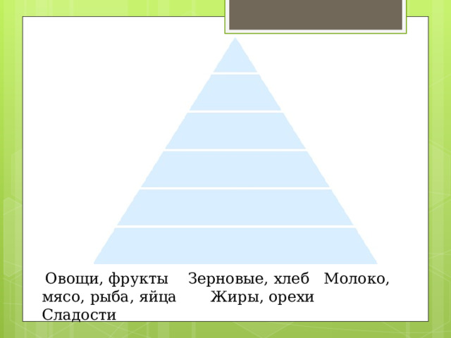   Овощи, фрукты Зерновые, хлеб  Молоко, мясо, рыба, яйца  Жиры, орехи Сладости 