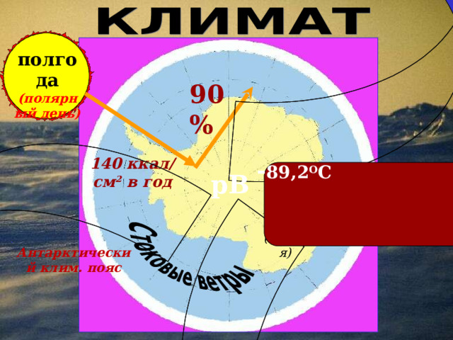 пол года  (полярный день) 90% 140 ккал / см 2 в год рВ - 89,2 О С  Восток (Россия) Антарктический клим. пояс 7 