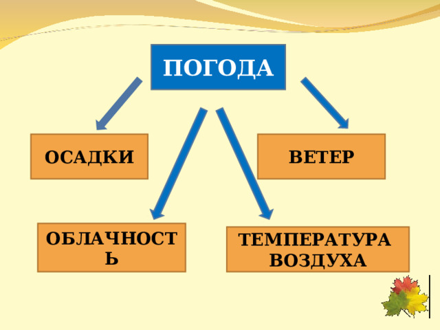 ПОГОДА ОСАДКИ ВЕТЕР ОБЛАЧНОСТЬ ТЕМПЕРАТУРА ВОЗДУХА  