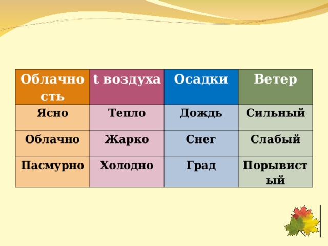 Облачность Ясно t воздуха Тепло Облачно Осадки Ветер Дождь Жарко Пасмурно Сильный Холодно Снег Слабый Град Порывистый 