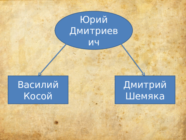 Юрий Дмитриевич Василий Косой Дмитрий Шемяка 