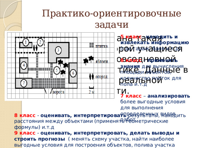 Практико-ориентировочные задачи  В условии описана такая ситуация, с которой учащиеся встречаются в повседневной жизненной практике. Данные в задаче взяты из реальной действительности. 5 класс  – находить и извлекать информацию (где гараж, баня и.т.д) 6 класс – применять знания для вычисления площади объектов, количество плиток для пола и.т.д 7 класс – анализировать более выгодные условия для выполнения определенных видов работ 8 класс - оценивать, интерпретировать результаты, находить расстояния между объектами (применять геометрические формулы) и.т.д 9 класс - оценивать, интерпретировать, делать выводы и строить прогнозы ( менять схему участка, найти наиболее выгодные условия для построения объектов, полива участка и.т.д) 