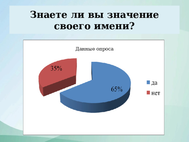 Знаете ли вы значение своего имени? Данные опроса  