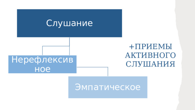 Слушание +ПРИЕМЫ АКТИВНОГО СЛУШАНИЯ Нерефлексивное Эмпатическое 