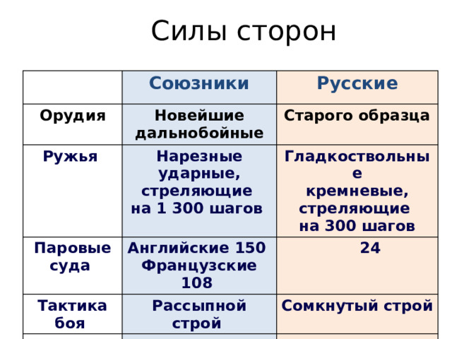 Силы сторон Орудия Союзники Русские Новейшие Ружья дальнобойные Старого образца Нарезные ударные, стреляющие Паровые суда Тактика боя на 1 300 шагов Гладкоствольные Английские 150 Сухопутные войска Рассыпной строй кремневые, стреляющие  24 Французские 108 Сомкнутый строй на 300 шагов  1 000 000  700 000 