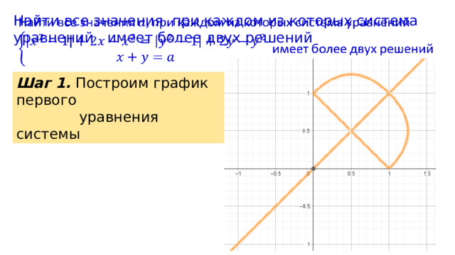 Найти все значения при каждом из которых система уравнений имеет более двух решений   Шаг 1. Построим график первого  уравнения системы 