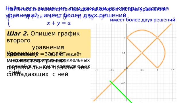 Найти все значения при каждом из которых система уравнений имеет более двух решений   Шаг 2. Опишем график второго  уравнения системы Уравнение  задаёт множество прямых параллельных прямой или совпадающих с ней   