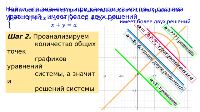           Найти все значения при каждом из которых система уравнений имеет более двух решений Шаг 2. Проанализируем  количество общих точек  графиков уравнений  системы, а значит и  решений системы 