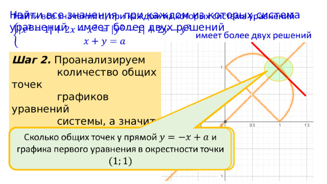 Найти все значения при каждом из которых система уравнений имеет более двух решений   Шаг 2. Проанализируем  количество общих точек  графиков уравнений  системы, а значит и  решений системы Сколько общих точек у прямой и графика первого уравнения в окрестности точки   