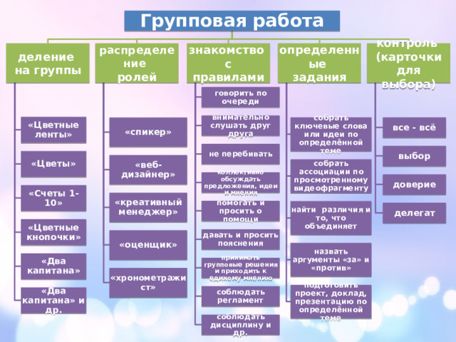 Групповая работа знакомство деление определенные контроль распределение  (карточки для выбора) на группы задания ролей с правилами говорить по очереди внимательно слушать друг друга «Цветные ленты» собрать ключевые слова или идеи по определённой теме «спикер» все - всё не перебивать выбор «Цветы» «веб-дизайнер» собрать ассоциации по просмотренному видеофрагменту коллективно обсуждать предложения, идеи и мнения доверие «Счеты 1-10» «креативный менеджер» помогать и просить о помощи найти различия и то, что объединяет делегат «Цветные кнопочки» давать и просить пояснения «оценщик» назвать аргументы «за» и «против» «Два капитана» принимать групповые решения и приходить к единому мнению « хронометражист » подготовить проект, доклад, презентацию по определённой теме соблюдать регламент «Два капитана» и др. соблюдать дисциплину и др. 