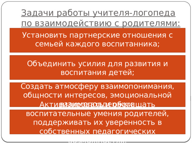 Задачи работы учителя-логопеда по взаимодействию с родителями: Установить партнерские отношения с семьей каждого воспитанника; Объединить усилия для развития и воспитания детей; Создать атмосферу взаимопонимания, общности интересов, эмоциональной взаимоподдержки; Активизировать и обогащать воспитательные умения родителей, поддерживать их уверенность в собственных педагогических возможностях. 