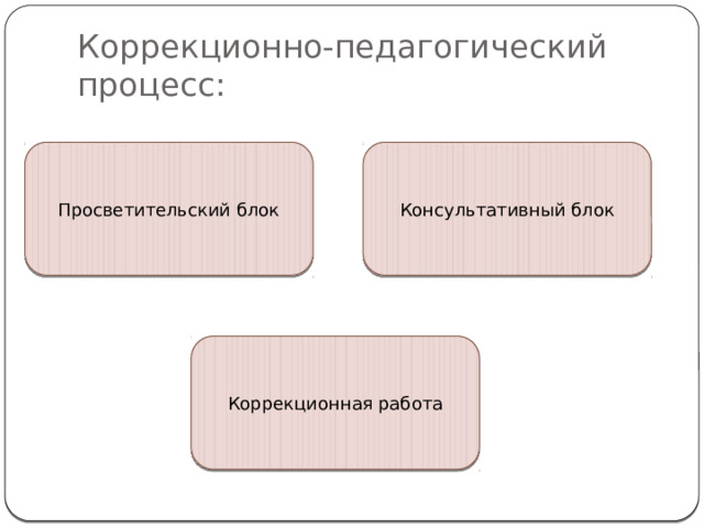 Коррекционно-педагогический процесс: Просветительский блок Консультативный блок Коррекционная работа 