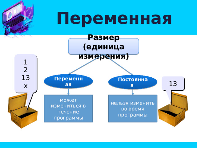 Переменная Размер (единица измерения) 1 2 13 x Переменная Постоянная 13 может измениться в течение программы нельзя изменить во время программы 