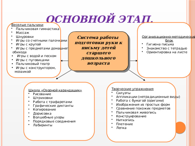  Основной этап. Организационно-методический блок Веселые пальчики Пальчиковая гимнастика Массаж Шнуровки Игры со счетными палочками Игры с крупой Игры с предметами домашнего Гигиена письма Знакомство с тетрадью Ориентировка на листе  обихода  Игры с водой и песком Игры с пуговицами Пальчиковый театр Игры с конструктором,   мозаикой Система работы подготовки руки к письму детей старшего дошкольного возраста Система работы подготовки руки к письму детей старшего дошкольного возраста Школа «Озорной карандашик» Творческие упражнения Силуэты Аппликации (нетрадиционные виды) Работа с бумагой (оригами) Изображения из простых форм Сравнение похожих предметов Пальчиковая живопись Конструирование Ниткопись Плетение Лепка Рисование Штриховки Работа с трафаретами Графические диктанты Копирование Дорисовка Волшебные узоры Порядковые соединения Лабиринты 