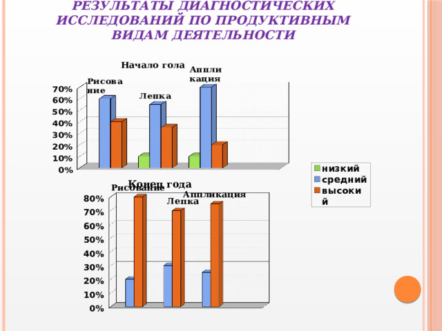 Начало гола РЕЗУЛЬТАТЫ ДИАГНОСТИЧЕСКИХ ИССЛЕДОВАНИЙ ПО ПРОДУКТИВНЫМ ВИДАМ ДЕЯТЕЛЬНОСТИ Конец года 