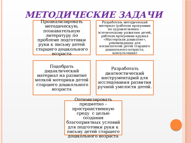  Методические задачи Проанализировать методическую, познавательную литературу по проблеме подготовки руки к письму детей старшего дошкольного возраста Разработать методический материал (рабочая программа по художественно – эстетическому развитию детей, рабочая программа кружка «Мастерская дошколят», рекомендации для воспитателей детей старшего дошкольного возраста, консультации) Подобрать дидактический материал на развитие мелкой моторики детей старшего дошкольного возраста Разработать диагностический инструментарий для исследования развития ручной умелости детей . Оптимизировать предметно – пространственную среду с целью создания благоприятных условий для подготовки руки к письму детей старшего дошкольного возраста 