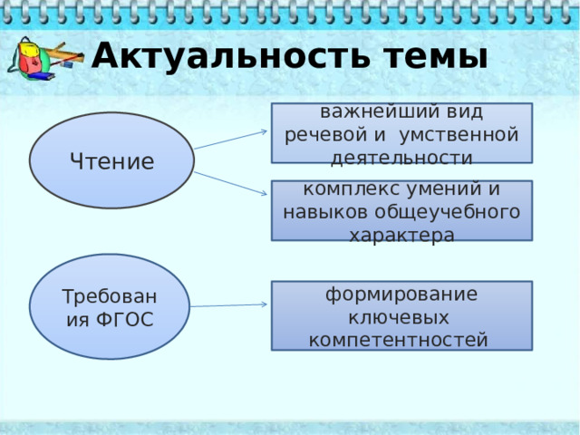 Актуальность темы важнейший вид речевой и умственной деятельности Чтение комплекс умений и навыков общеучебного характера Требования ФГОС формирование ключевых компетентностей 